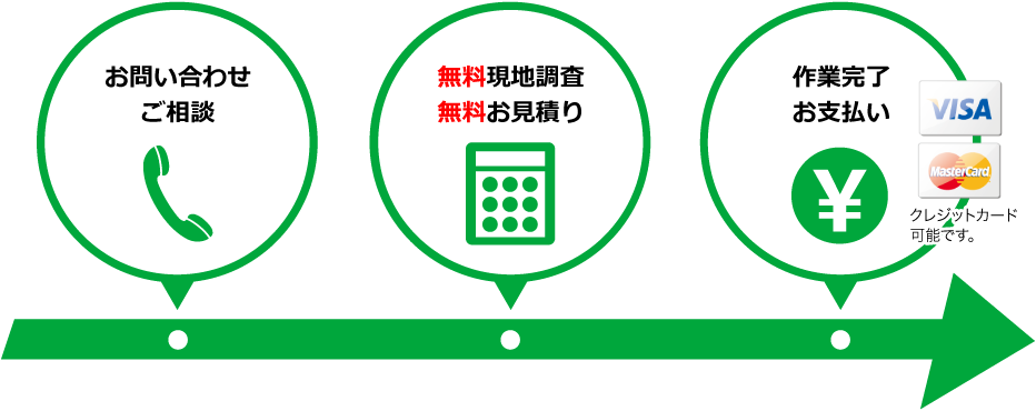 お問い合わせご相談／無料現地調査・無料お見積り／作業完了お支払い