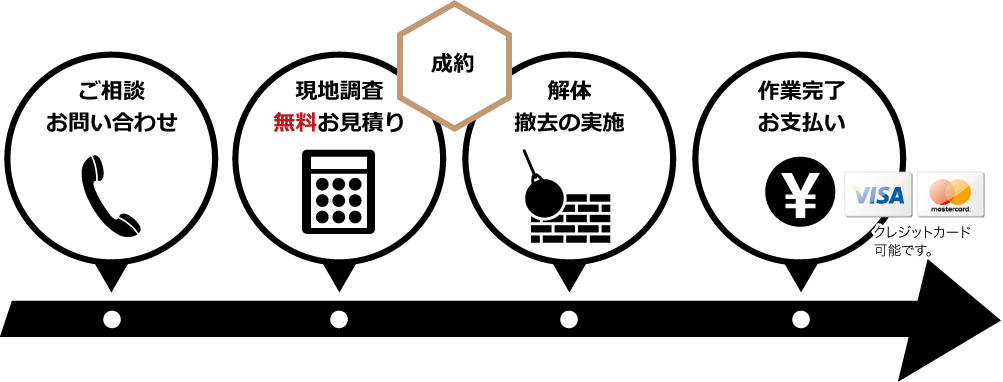 ご相談お問い合わせ／現地調査無料お見積り／解体撤去の実施／作業完了お支払い